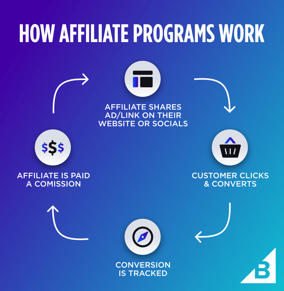 Affiliate Marketing Course | Learn to Earn Passive Income Online